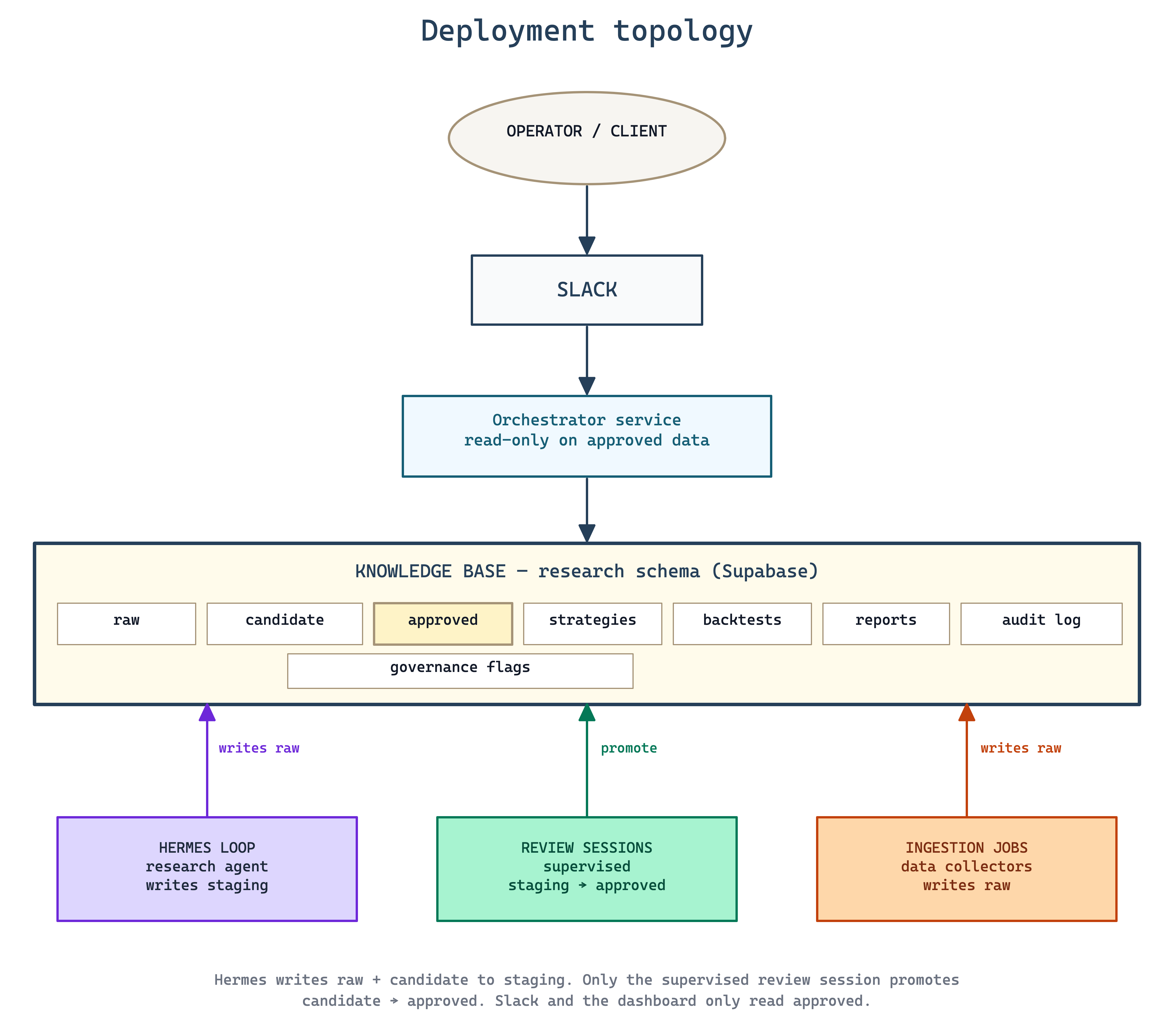 Deployment topology: operator → Slack → orchestrator → knowledge base, fed by Hermes loop, review sessions, and ingestion jobs