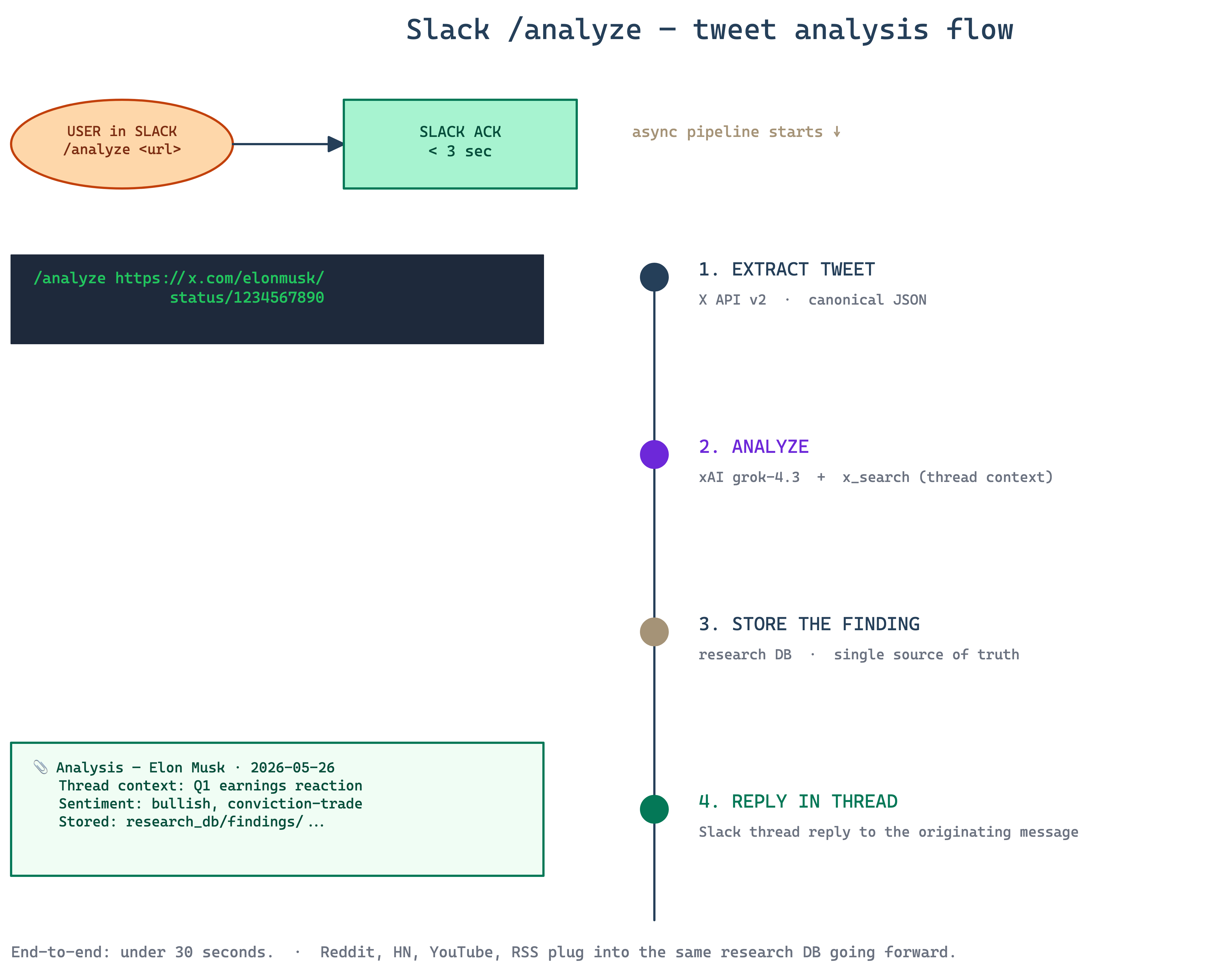 Slack /analyze tweet-flow: user → Slack ACK → extract → Grok analysis → DB write → thread reply