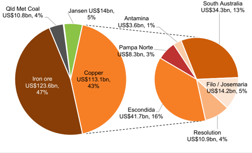 BHP NAV breakdown pie charts