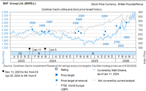 BHP rating and price target history