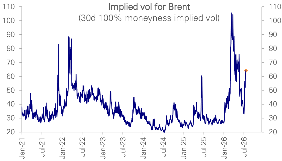 Figure 15: … as has the volatility in oil prices.