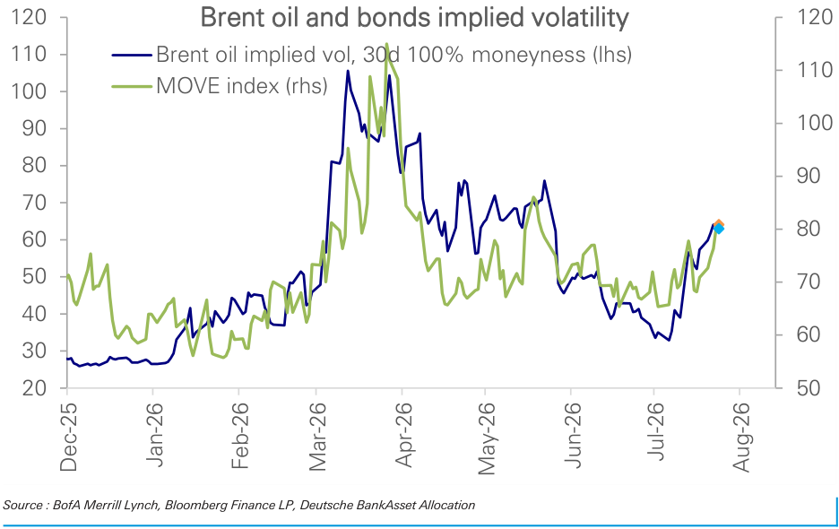 Figure 16: The increase in oil vol is also raising rates vol, which is usually a temporary drag on equities