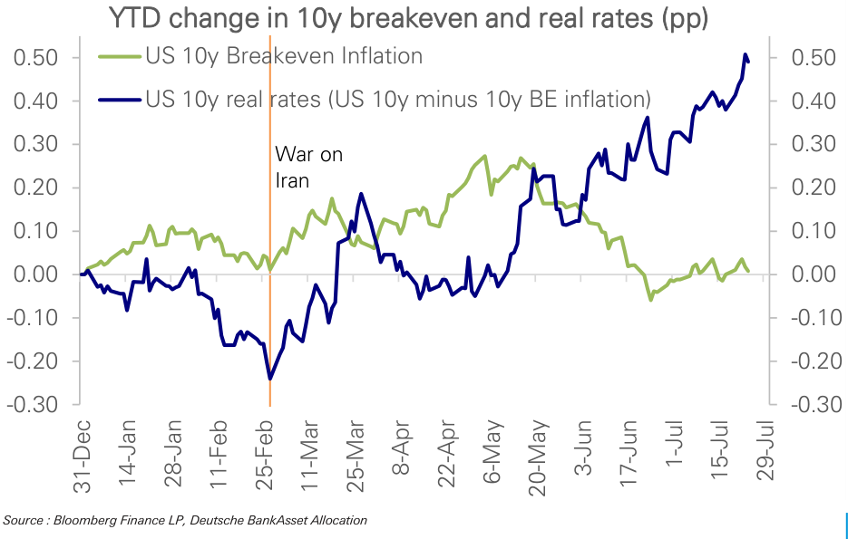Figure 17: 10y break even inflation rates have essentially gone sideways but 10y