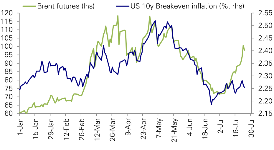 Figure 18: Breakeven inflation rates have not yet risen significantly despite the