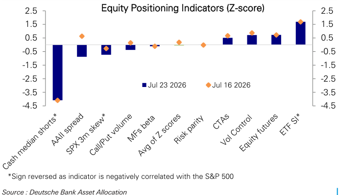 Figure 21: All equity positioning indicators