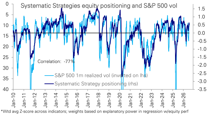 Figure 22: Systematic strategies positioning vs S&P 500