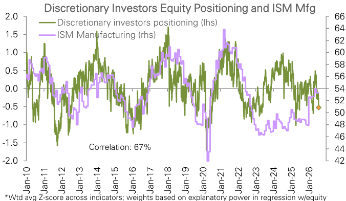 Figure 23: Discretionary investor positioning vs ISM