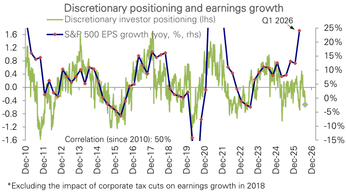 Figure 24: Discretionary investor positioning vs S&P 500
