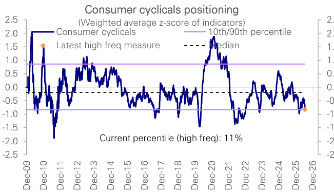 Figure 29: Consumer cyclicals positioning