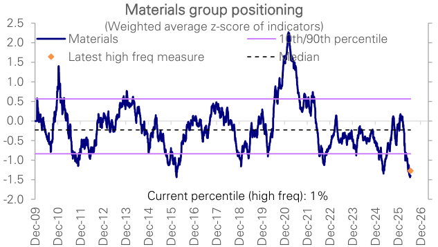 Figure 31: Materials positioning