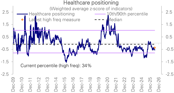 Figure 33: Healthcare positioning