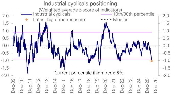 Figure 30: Industrial cyclicals positioning