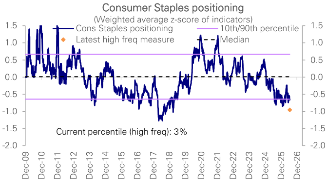 Figure 32: Consumer Staples positioning