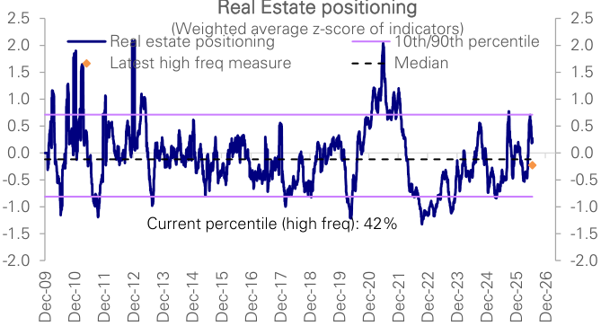 Figure 34: Real Estate positioning