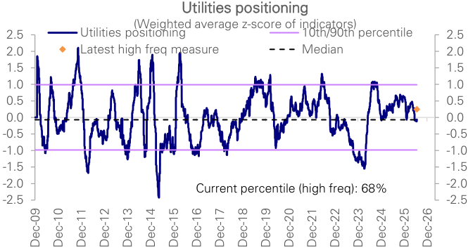 Figure 35: Utilities positioning