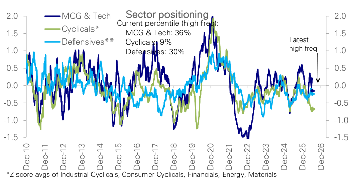Figure 37: Major sector groups positioning