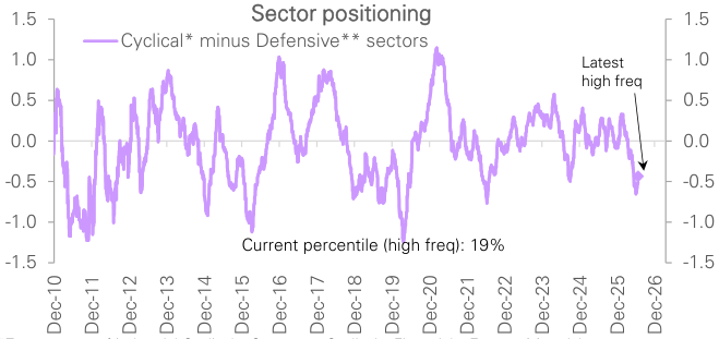 Figure 38: Cyclical minus defensives positioning
