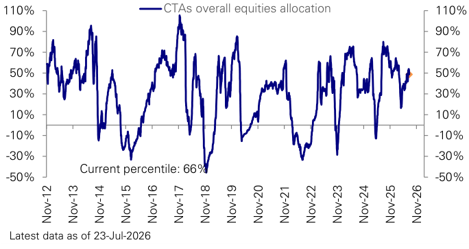 Figure 41: CTAs exposure to equities