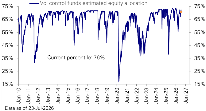 Figure 40: Vol-Control equity allocations