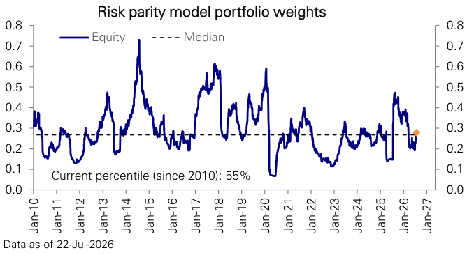 Figure 42: Risk-Parity portfolio weight in equity