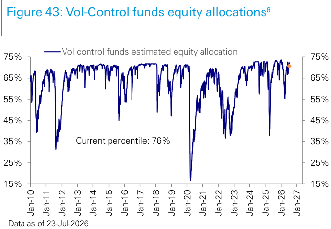 Figure 43: Vol-Control funds equity allocations6