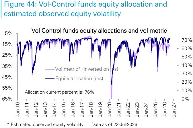 Figure 44: Vol-Control funds equity allocation and