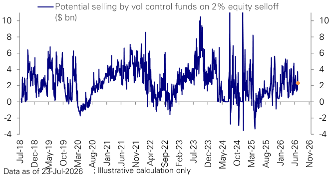 Figure 46: Vol-Control funds sensitivity to a 2% market sell-off
