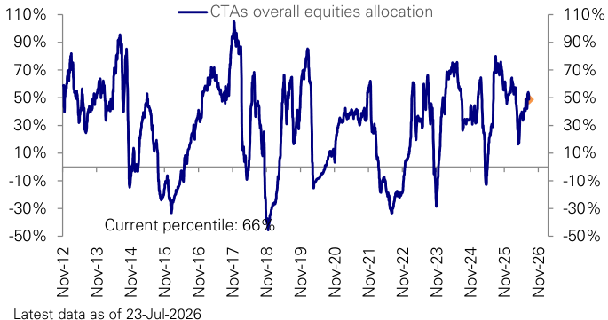 Figure 47: CTAs exposure to equities