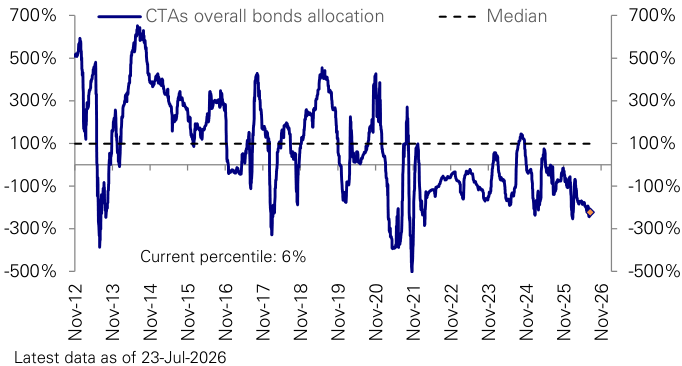 Figure 49: CTAs exposure to bonds