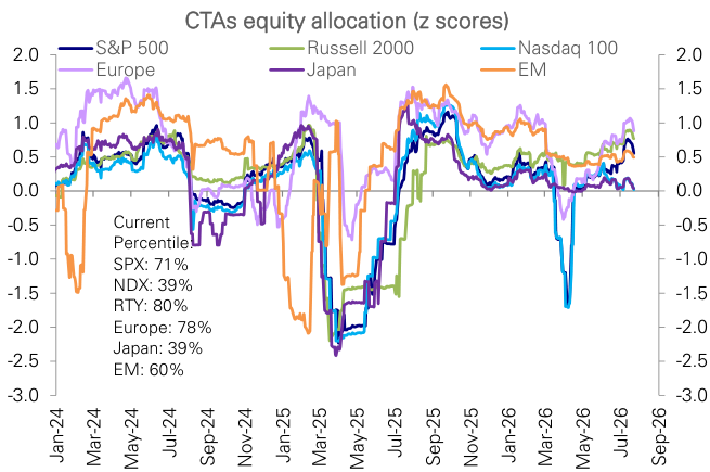 Figure 48: CTAs exposure to equity categories (z scores)