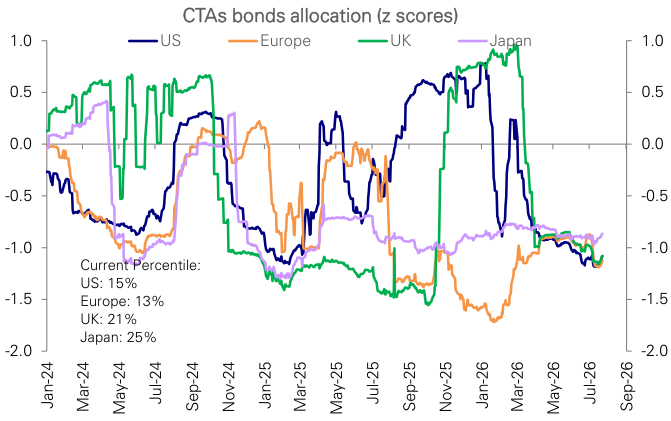 Figure 50: CTAs exposure to bond regions (z scores)