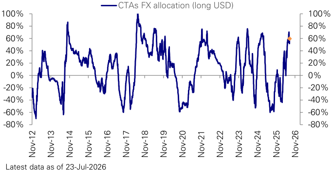 Figure 51: CTAs exposure to the US dollar
