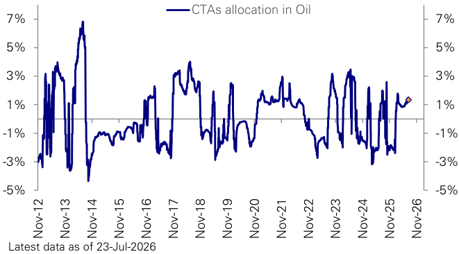 Figure 53: CTAs exposure to Oil