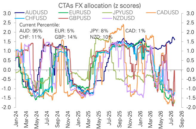 Figure 52: CTAs exposure to Currencies (z-scores)