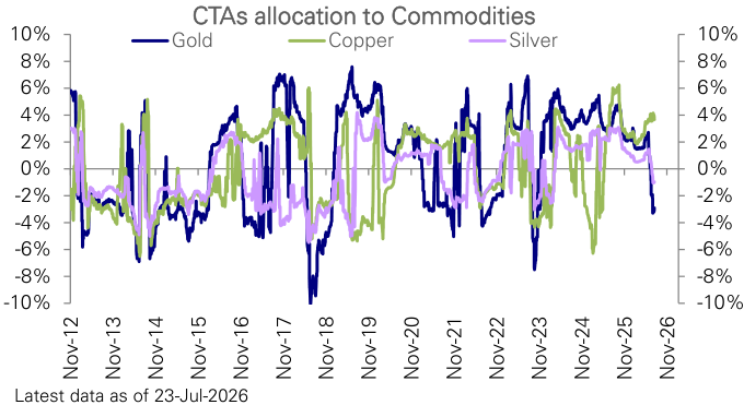 Figure 54: CTAs exposure to major Commodities