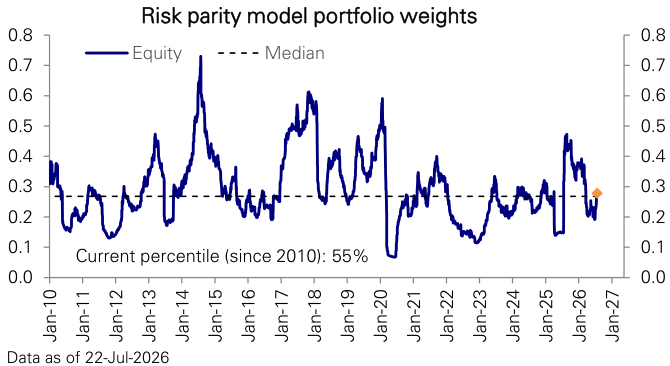 Figure 55: Risk-Parity portfolio weight in equity