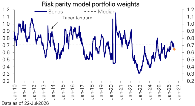 Figure 57: Risk-Parity portfolio weight in bonds