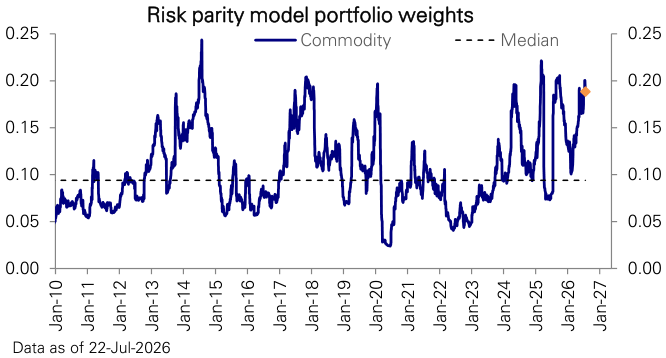 Figure 59: Risk-Parity portfolio weight in Commodities