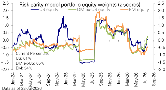 Figure 56: Risk-Parity portfolio weight in equity regions (z