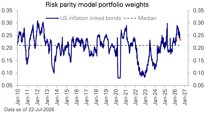 Figure 58: Risk-Parity portfolio weight in US inflationlinked bonds