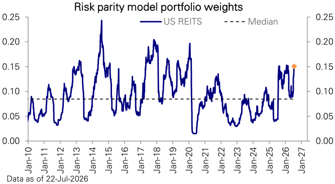 Figure 60: Risk-Parity portfolio weight in US REITs