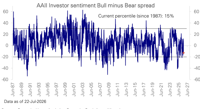 Figure 61: Investor bull minus bear spread 9