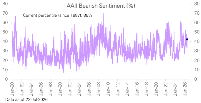 Figure 63: Investor bearish sentiment