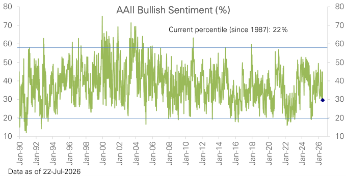 Figure 62: Investor bullish sentiment