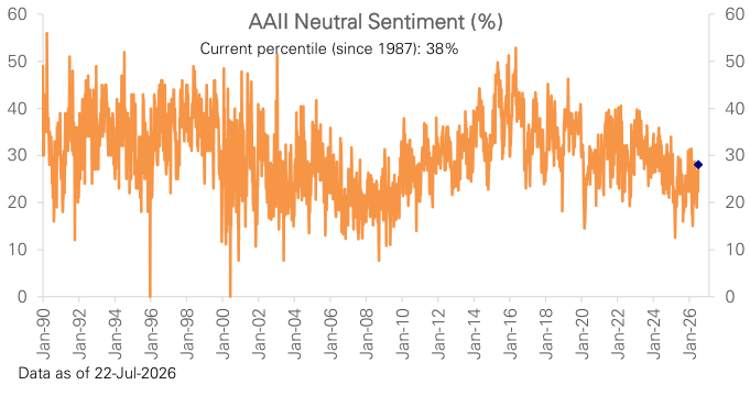 Figure 64: Investor neutral sentiment