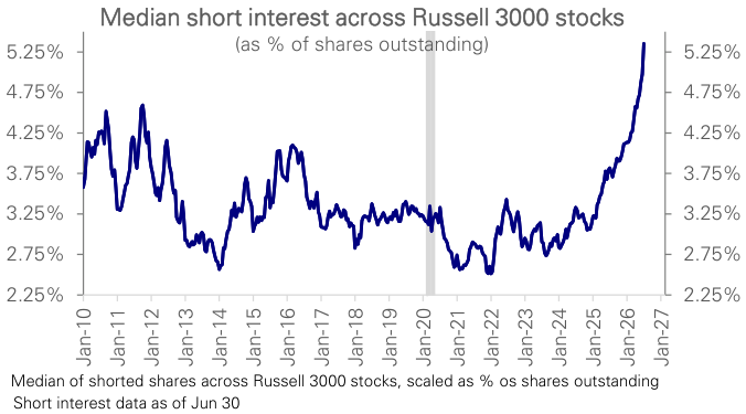Figure 65: Median cash shorts taken as % of shares outstanding for the Russell 3000 10