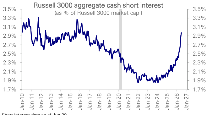 Figure 67: Cash equities short interest as % of market cap 11