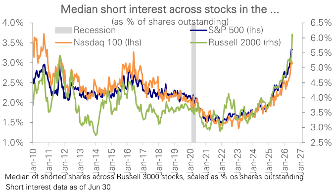 Figure 66: Median cash shorts taken as % of shares