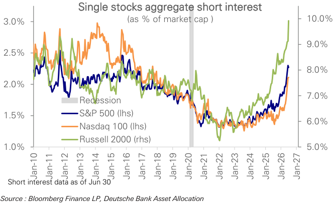 Figure 68: Cash equities short interest across indices as % of market cap 12