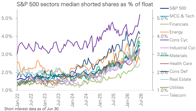 Figure 69: S&P 500 sectors median cash shorts taken as % of shares outstanding